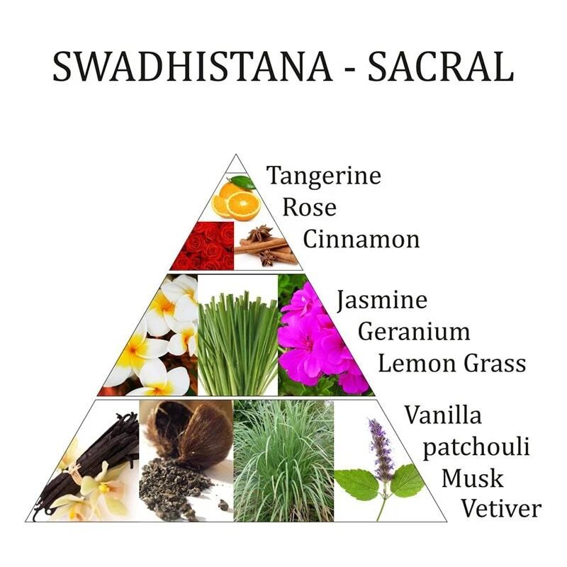 Swadhistana 2 chakra huonetuoksu suihke 100 ml
