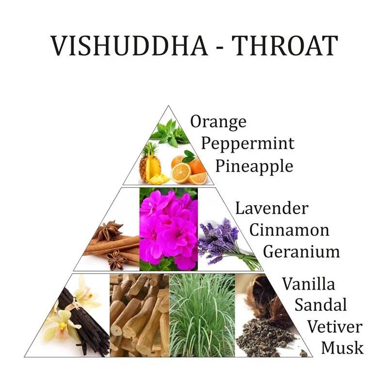Vishuddha 5 chakra huonetuoksu suihke 100 ml